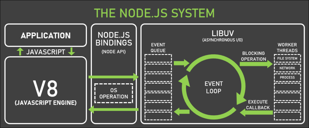 Node.js System Workflow Visualized